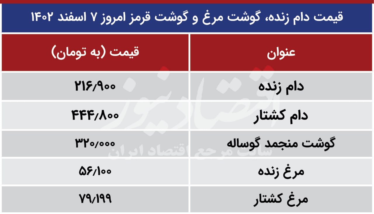 قیمت دام زنده، گوشت مرغ و گوشت قرمز امروز دوشنبه ۷ اسفند ۱۴۰۲