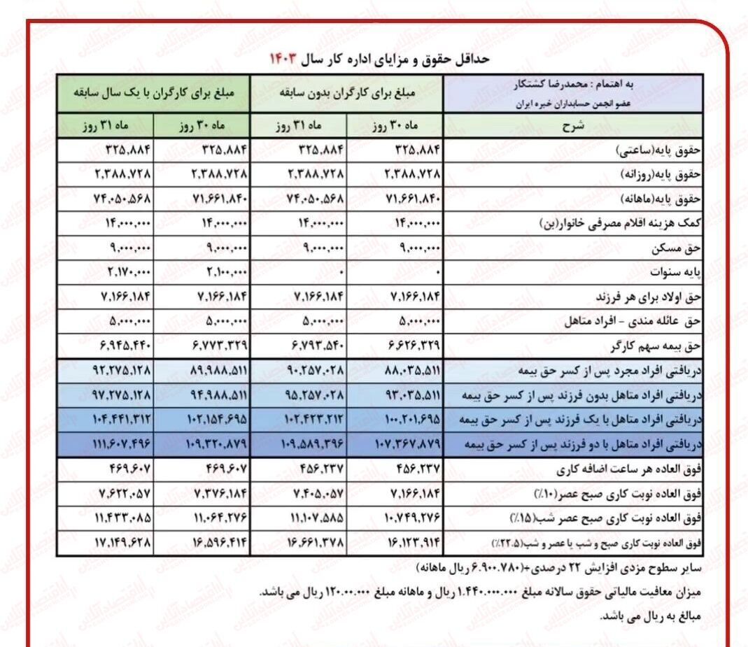 جزئیات کامل حقوق کارگران و حقوق وزارت کار ۱۴۰۳ + جدول و اینفوگرافیک