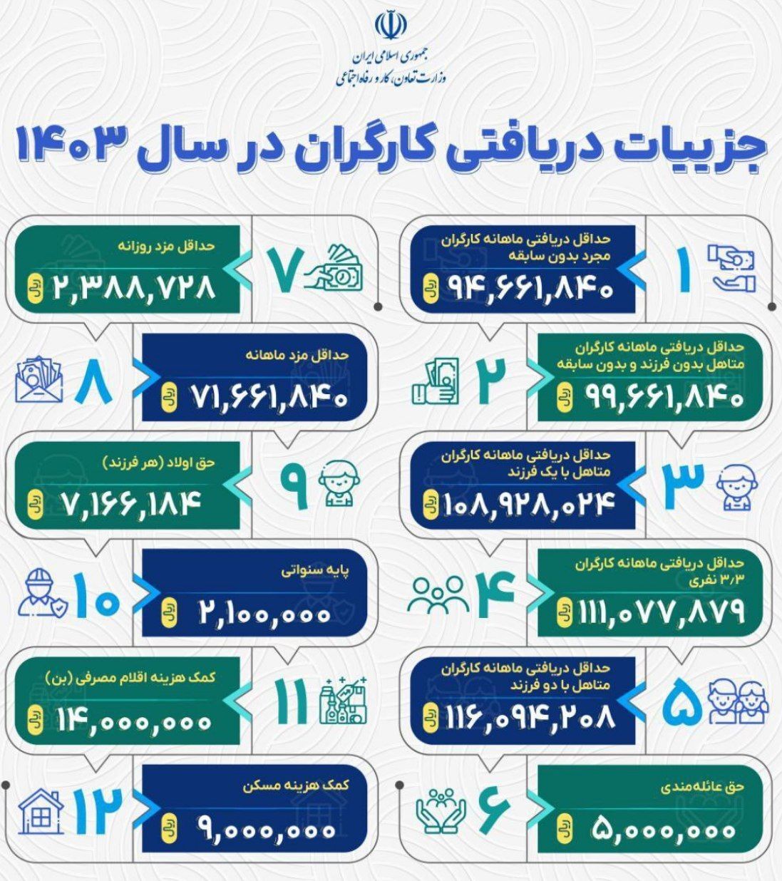 جزئیات کامل حقوق کارگران و حقوق وزارت کار ۱۴۰۳ + جدول و اینفوگرافیک