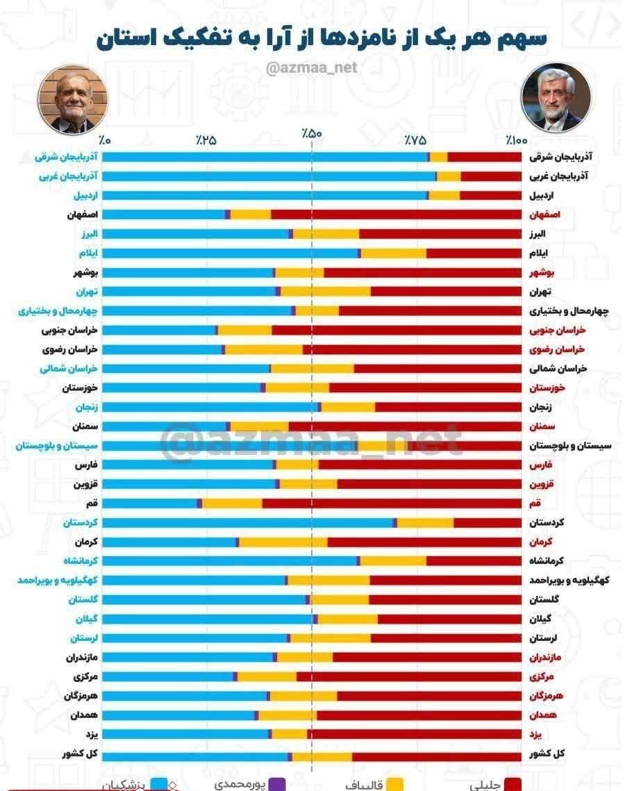 پزشکیان و جلیلی در دور اول انتخابات ریاست جمهوری در کدام استان ها بیشترین رای را آورند؟