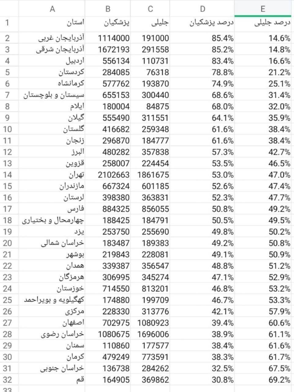 درصد دقیق آرای پزشکیان و جلیلی در دور دوم انتخابات در هر استان‌ کشور+عکس