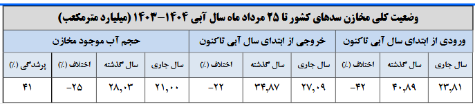 روز صفر بی‌آبی فرا رسید/ ذخیره ۳ سد مهم کشور به صفر رسید