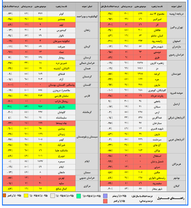 روز صفر بی‌آبی فرا رسید/ ذخیره ۳ سد مهم کشور به صفر رسید