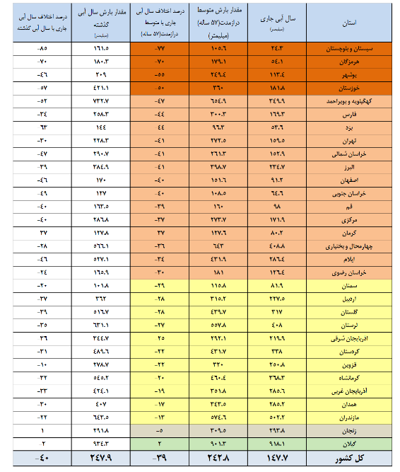 روز صفر بی‌آبی فرا رسید/ ذخیره ۳ سد مهم کشور به صفر رسید